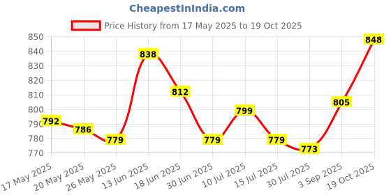 amazon.in Popsicle Maker 7 Grids Ice Cream Maker with Lids for Homemade Cake Shop Green Price History Graph from 17 May 2025 to 19 Oct 2025
