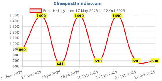 amazon.in PopSockets Flexible Phone Mount & Stand, Phone Tripod Mount, Universal Device Mount - Black Price History Graph from 17 May 2025 to 11 Oct 2025