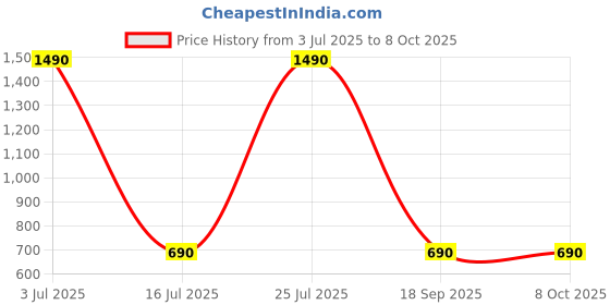 amazon.in PopSockets Flexible Phone Mount & Stand, Phone Tripod Mount, Universal Device Stand - French Navy Price History Graph from 3 Jul 2025 to 7 Oct 2025