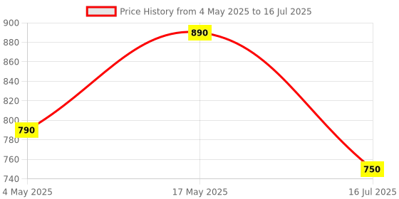 amazon.in PopSockets: Flexible Phone Mount & Stand, Tripod, Universal Device Mount - Red Wine Price History Graph from 4 May 2025 to 16 Jul 2025