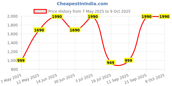 amazon.in PopSockets Flexible Phone Mount & Stand - Universal Device Tripod Mount - Blue Sigh Price History Graph from 7 May 2025 to 9 Oct 2025