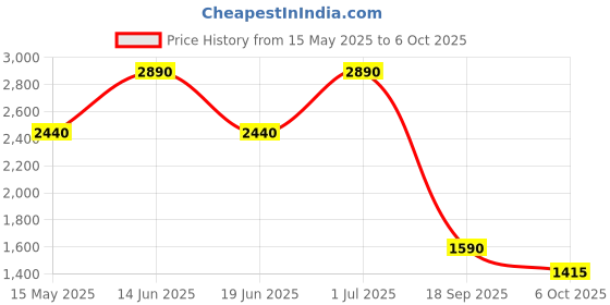 amazon.in PopSockets Harry Potter Phone Grip with Expanding Kickstand, Compatible with MagSafe®, Magnetic Ring for iPhone and Android Included, Phone Holder - Enamel Hedwig Price History Graph from 15 May 2025 to 6 Oct 2025