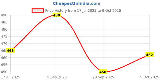 amazon.in popsockets ​​​​PopSockets Harry Potter Phone Grip with Expanding Kickstand - Enamel Hogwarts popsockets Price History Graph from 17 Jul 2025 to 9 Oct 2025