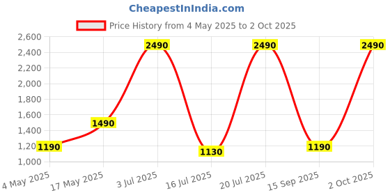 amazon.in PopSockets Multi- Surface Phone Mount, Universal Phone Stand, Phone Holder Stand, Version 2 - Blue Sigh Price History Graph from 4 May 2025 to 2 Oct 2025