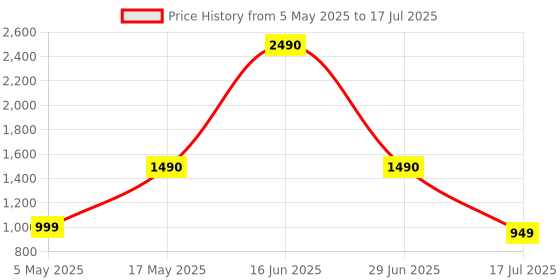 amazon.in PopSockets Multi-Surface Suction Mount, Detachable Surface Phone Mount Compatible With MagSafe - Metallic Horchata Price History Graph from 5 May 2025 to 17 Jul 2025