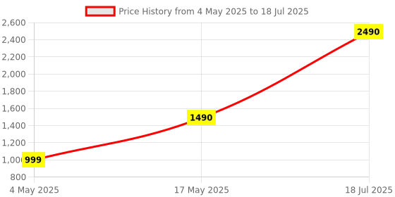 amazon.in POPSOCKETS Multi-Surface Suction Phone Mount, Detachable Surface Mount, Phone Stand Compatible with MagSafe® - Dusty Rose Price History Graph from 4 May 2025 to 18 Jul 2025