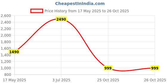 amazon.in PopSockets Multi-Surface Suction Phone Mount, Detachable Surface Mount, Phone Stand Compatible with MagSafe® - Eucalptyus Price History Graph from 17 May 2025 to 26 Oct 2025