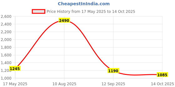 amazon.in PopSockets Multi-Use Phone Mount Dash Mount, Windshield Phone Mount, and Phone Mount for Desk - White Price History Graph from 17 May 2025 to 14 Oct 2025