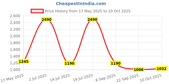 amazon.in PopSockets Phone Grip Compatible with MagSafe, Phone Holder, Wireless Charging Compatible - Iridescent Confetti Rose popsockets Price History Graph from 17 May 2025 to 10 Oct 2025