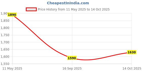amazon.in PopSockets Phone Grip Compatible with MagSafe, Phone Holder, Wireless Charging Compatible - Ripple Iridescent Absinthe popsockets Price History Graph from 11 May 2025 to 14 Oct 2025