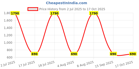 amazon.in PopSockets Phone Grip Compatible with MagSafe, Phone Holder, Wireless Charging Compatible - Team in Blue Price History Graph from 2 Jul 2025 to 17 Oct 2025