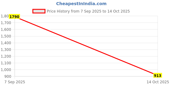 amazon.in PopSockets Phone Grip Compatible with MagSafe, Phone Holder, Wireless Charging Compatible - Test Match Price History Graph from 7 Sep 2025 to 14 Oct 2025