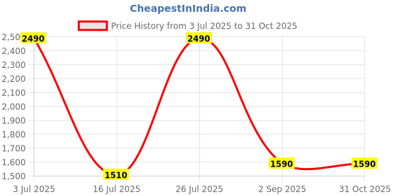 amazon.in PopSockets Phone Grip Compatible with MagSafe®, Magnetic Ring for iPhone and Android Included, Phone Holder, Wireless Charging Compatible - Horchata Price History Graph from 3 Jul 2025 to 30 Oct 2025
