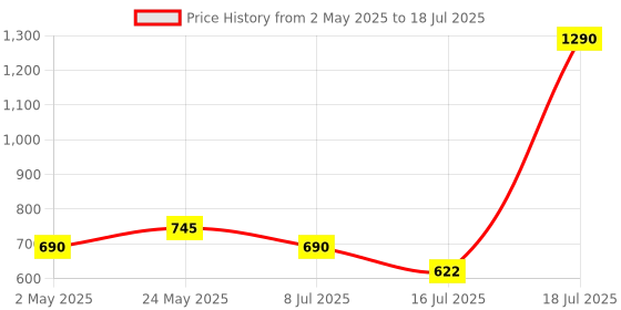 amazon.in PopSockets Phone Grip Slide for Phones and Cases, Sliding Phone Grip with Expanding Kickstand, Square Edges - Deep Periwinkle popsockets Price History Graph from 2 May 2025 to 16 Jul 2025