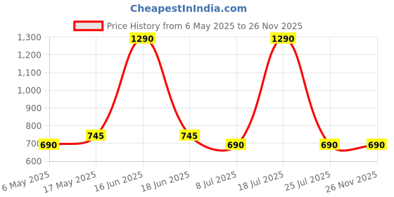 amazon.in PopSockets Phone Grip Slide for Phones and Cases, Sliding Phone Grip with Expanding Kickstand, Square Edges - White Price History Graph from 6 May 2025 to 26 Nov 2025