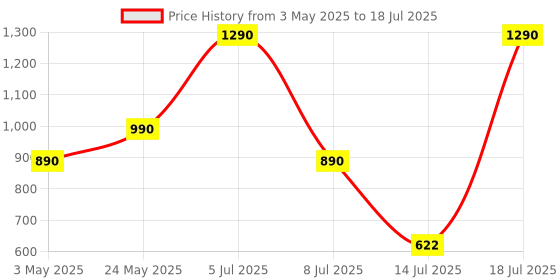 amazon.in PopSockets Phone Grip Slide for Phones and Cases, Sliding Phone Grip with Expanding Kickstand, Square Edges - White and Clear Price History Graph from 3 May 2025 to 14 Jul 2025