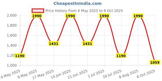 amazon.in PopSockets Phone Grip with Expanding Kickstand, Backspin PopSocket, Spinning PopSockets - Backspin Retro Vinyl Price History Graph from 4 May 2025 to 6 Oct 2025