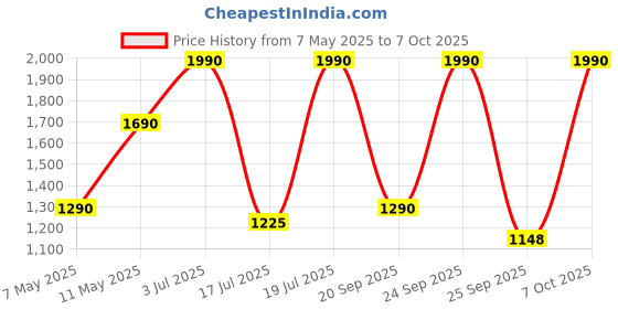 amazon.in PopSockets Phone Grip with Expanding Kickstand, Backspin PopSocket, Spinning PopSockets - Backspin Roulette Price History Graph from 7 May 2025 to 6 Oct 2025