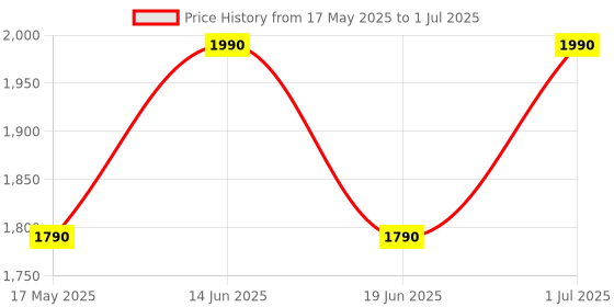 amazon.in PopSockets Phone Grip with Expanding Kickstand, Backspin PopSocket, Spinning PopSockets - Party Mix Price History Graph from 17 May 2025 to 1 Jul 2025