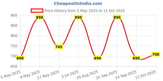 amazon.in POPSOCKETS Phone Grip with Expanding Kickstand - Be Kind Embroidery Price History Graph from 5 May 2025 to 11 Oct 2025