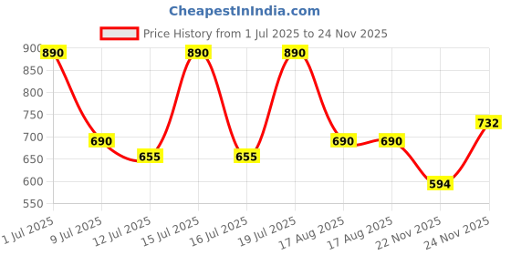 amazon.in popsockets ​​​​PopSockets Phone Grip with Expanding Kickstand - Black popsockets Price History Graph from 1 Jul 2025 to 24 Nov 2025