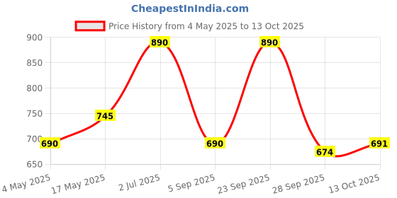 amazon.in ​​​​PopSockets Phone Grip with Expanding Kickstand - Blanc Fresh Price History Graph from 4 May 2025 to 13 Oct 2025
