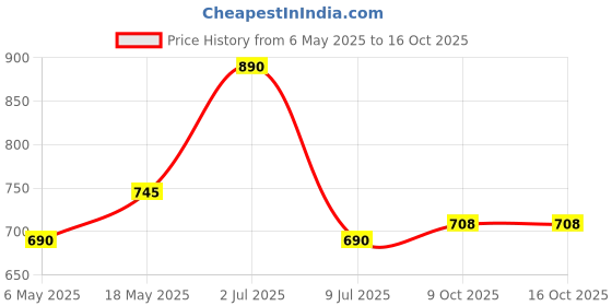 amazon.in PopSockets Phone Grip with Expanding Kickstand - Carbonite Weave Price History Graph from 6 May 2025 to 15 Oct 2025