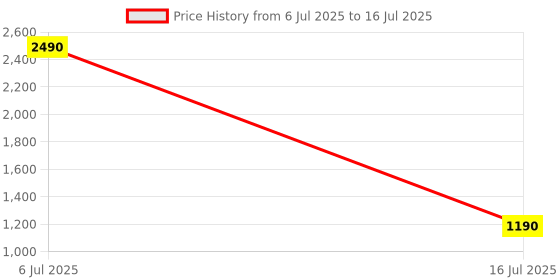amazon.in PopSockets Phone Grip with Expanding Kickstand, Compatible with MagSafe, Adapter Ring for MagSafe Included, Wireless Charging Compatible - Curves Matcha Dew Price History Graph from 6 Jul 2025 to 16 Jul 2025