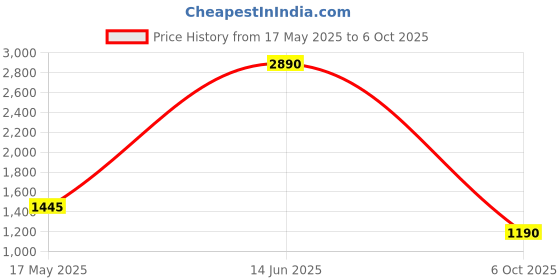 amazon.in PopSockets Phone Grip with Expanding Kickstand Compatible with MagSafe, Adapter Ring Included, Phone Holder, Wireless Charging Compatible - Olive Wood Price History Graph from 17 May 2025 to 6 Oct 2025