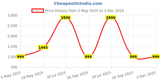 amazon.in PopSockets Phone Grip with Expanding Kickstand Compatible with MagSafe, Adapter Ring Included, Phone Holder, Wireless Charging Compatible - Raising Cane Price History Graph from 5 May 2025 to 2 Dec 2025