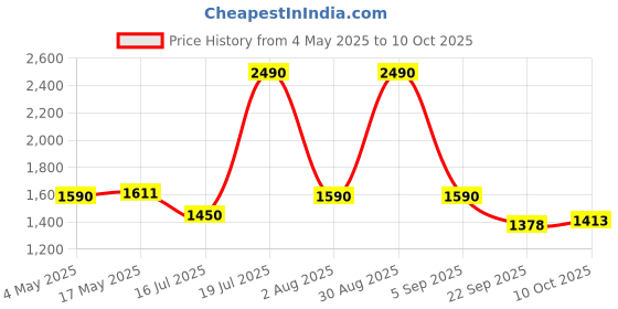 amazon.in ​​​​PopSockets Phone Grip with Expanding Kickstand, Compatible with MagSafe, Magnetic Ring for iPhone and Android Included, Phone Holder, Wireless Charging Compatible - Blue Opalescent Price History Graph from 4 May 2025 to 10 Oct 2025