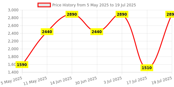 amazon.in ​​​​PopSockets Phone Grip with Expanding Kickstand, Compatible with MagSafe, Magnetic Ring for iPhone and Android Included, Phone Holder, Wireless Charging Compatible - Lunar Dreams Price History Graph from 5 May 2025 to 17 Jul 2025