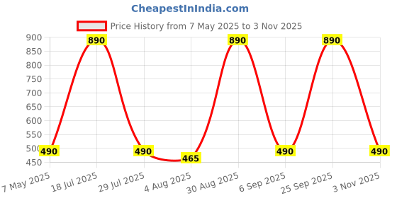 amazon.in PopSockets Phone Grip with Expanding Kickstand, Disney - Crash Landing Stitch Price History Graph from 7 May 2025 to 3 Nov 2025