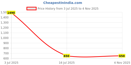 amazon.in PopSockets Phone Grip with Expanding Kickstand, Disney - Hocus Pocus Price History Graph from 3 Jul 2025 to 1 Nov 2025