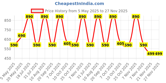 amazon.in PopSockets Phone Grip with Expanding Kickstand, Disney - Jack Skellington Price History Graph from 5 May 2025 to 27 Nov 2025