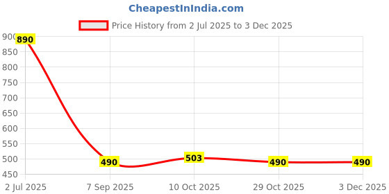 amazon.in PopSockets Phone Grip with Expanding Kickstand, Disney - Peekaboo Minnie Price History Graph from 2 Jul 2025 to 2 Dec 2025