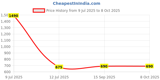 amazon.in ​​​​PopSockets Phone Grip with Expanding Kickstand - Enamel Be Happy Price History Graph from 9 Jul 2025 to 7 Oct 2025