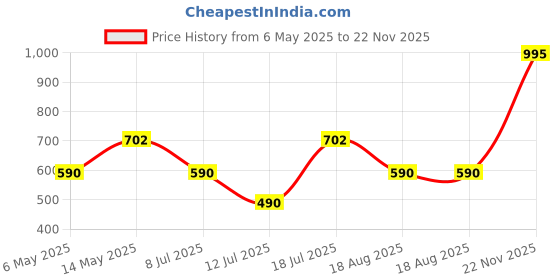 amazon.in ​​​​PopSockets Phone Grip with Expanding Kickstand - Enamel Blooming Peony Price History Graph from 6 May 2025 to 22 Nov 2025