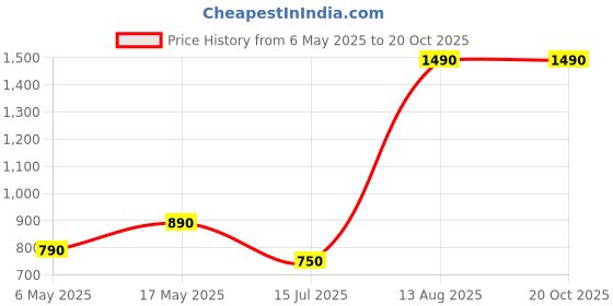 amazon.in PopSockets Phone Grip with Expanding Kickstand, Enamel - Boom Box Price History Graph from 6 May 2025 to 20 Oct 2025