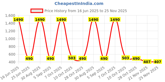 amazon.in PopSockets Phone Grip with Expanding Kickstand, Enamel DC Grips - Gotham Baddies Price History Graph from 16 Jun 2025 to 24 Nov 2025
