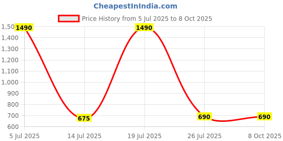 amazon.in PopSockets Phone Grip with Expanding Kickstand, Enamel Flowering Iris Price History Graph from 5 Jul 2025 to 8 Oct 2025