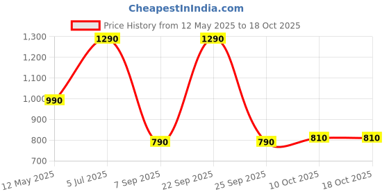 amazon.in ​​​​PopSockets Phone Grip with Expanding Kickstand - Iridescent Confetti White Price History Graph from 12 May 2025 to 17 Oct 2025