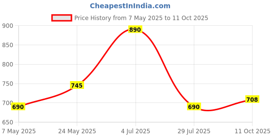 amazon.in ​​​​PopSockets Phone Grip with Expanding Kickstand, Ketnipz - Bean Blessin Price History Graph from 7 May 2025 to 11 Oct 2025