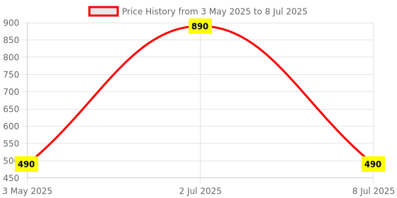 amazon.in ​​​​PopSockets Phone Grip with Expanding Kickstand, Ketnipz - Bean in Hoods Price History Graph from 3 May 2025 to 8 Jul 2025