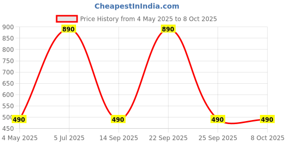 amazon.in ​​​​PopSockets Phone Grip with Expanding Kickstand, Ketnipz - Weekend Plans Price History Graph from 4 May 2025 to 8 Oct 2025