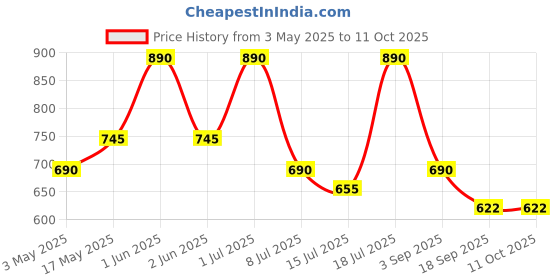 amazon.in popsockets ​​​​PopSockets Phone Grip with Expanding Kickstand - Lace Noir popsockets Price History Graph from 3 May 2025 to 11 Oct 2025