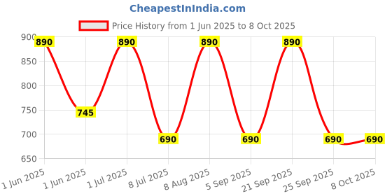 amazon.in ​​​​PopSockets Phone Grip with Expanding Kickstand - Moon Price History Graph from 1 Jun 2025 to 8 Oct 2025
