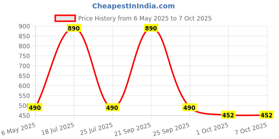 amazon.in ​​​​PopSockets Phone Grip with Expanding Kickstand - Moon Flutters Price History Graph from 6 May 2025 to 6 Oct 2025