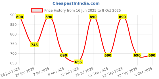 amazon.in ​​​​PopSockets Phone Grip with Expanding Kickstand - Opal Price History Graph from 16 Jun 2025 to 8 Oct 2025