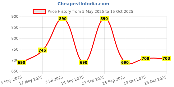 amazon.in PopSockets Phone Grip with Expanding Kickstand, Pandamodium Price History Graph from 5 May 2025 to 13 Oct 2025